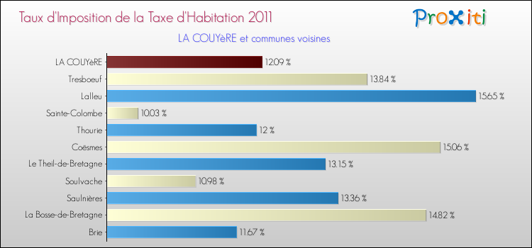 Taux d'imposition de la taxe d'habitation 2011 pour LA COUYèRE et les communes proches Comparaison des taux d'imposition de la taxe d'habitation 2011 pour LA COUYèRE et les communes voisines