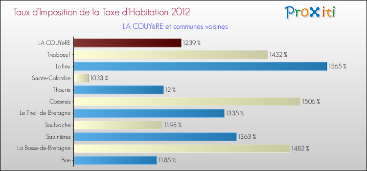 Taux d'imposition de la taxe d'habitation 2012 pour LA COUYèRE et les communes proches Comparaison des taux d'imposition de la taxe d'habitation 2012 pour LA COUYèRE et les communes voisines