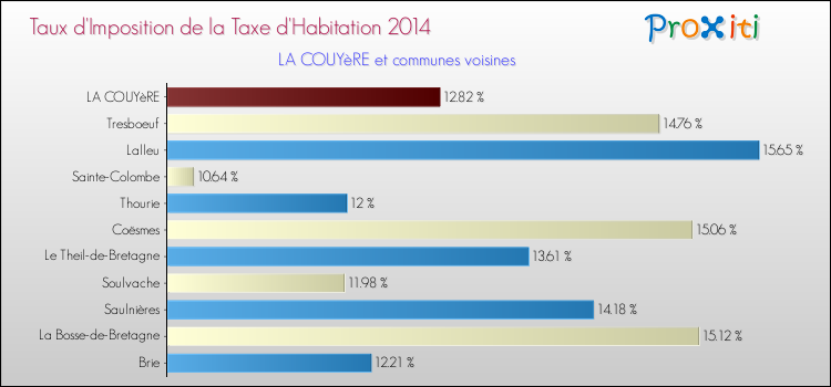 Taux d'imposition de la taxe d'habitation 2014 pour LA COUYèRE et les communes proches Comparaison des taux d'imposition de la taxe d'habitation 2014 pour LA COUYèRE et les communes voisines