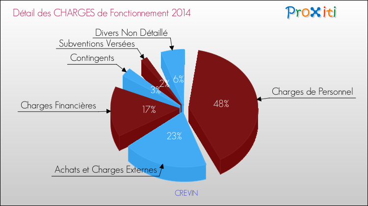 Décomposition des Charges de Fonctionnement 2014 de la commune de CREVIN Charges de Fonctionnement 2014 pour la commune de CREVIN