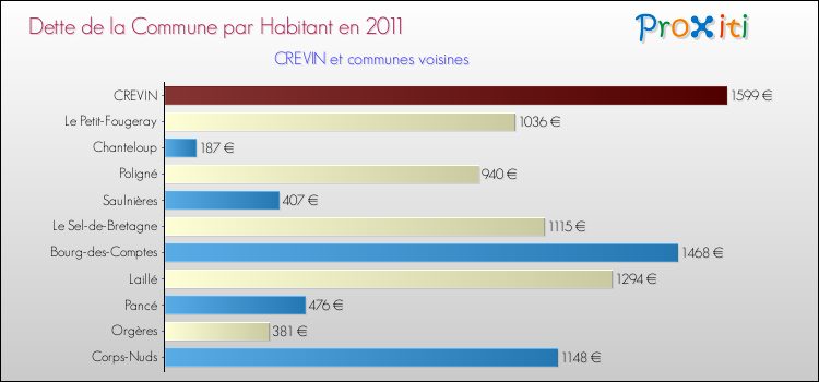 Dette par habitant de la commune en 2011 pour CREVIN et les communes proches Comparaison de la dette par habitant de la commune en 2011 pour CREVIN et les communes voisines