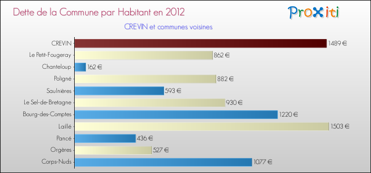 Dette par habitant de la commune en 2012 pour CREVIN et les communes proches Comparaison de la dette par habitant de la commune en 2012 pour CREVIN et les communes voisines