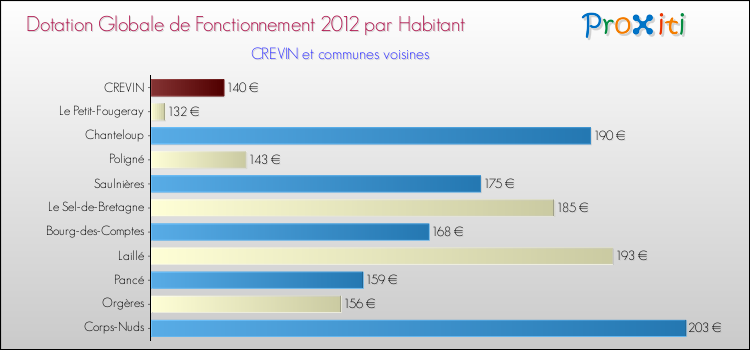 Montant des dotations globales de fonctionnement DGF par Habitant pour CREVIN et les communes proches Comparaison des des dotations globales de fonctionnement DGF par habitant pour CREVIN et les communes voisines