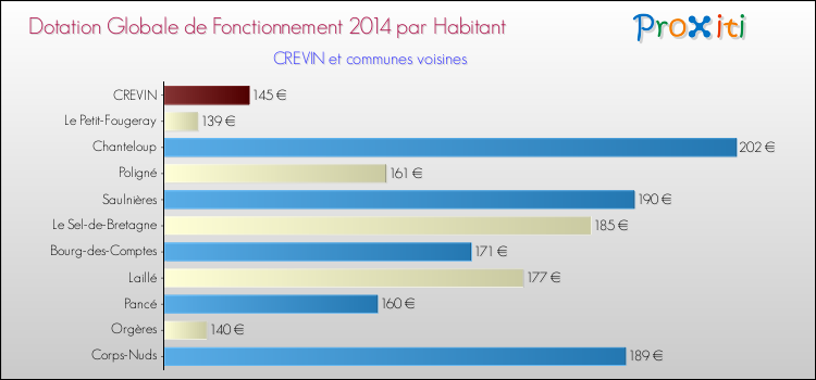 Montant des dotations globales de fonctionnement DGF par Habitant pour CREVIN et les communes proches en 2014. Comparaison des des dotations globales de fonctionnement DGF par habitant pour CREVIN et les communes voisines en 2014.