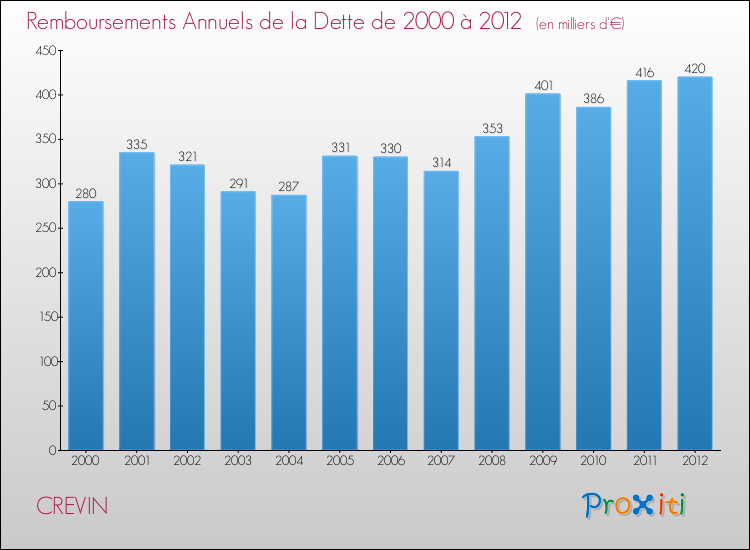 Evolution de l'annuité de la dette pour la commune de CREVIN de 2000 à 2012 Annuités de la dette pour CREVIN de 2000 à 2012