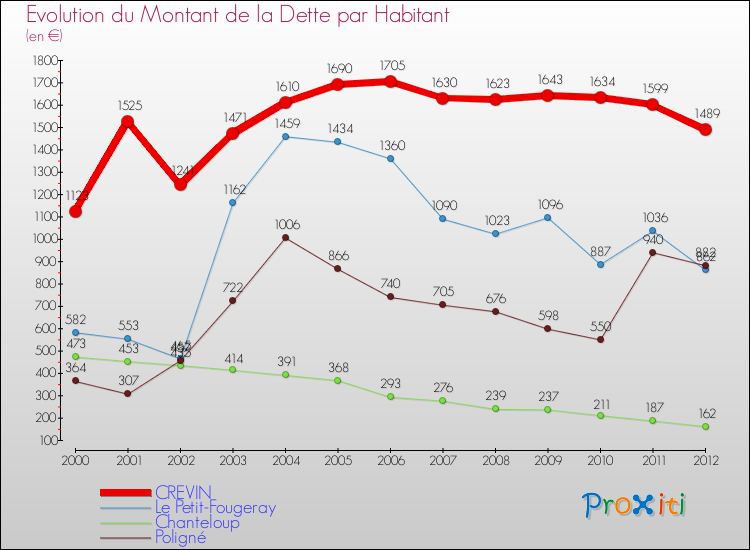 Evolution de la dette par habitant pour la commune de CREVIN et les communes proches de 2000 à 2012 Comparaison de la dette par habitant pour CREVIN et les communes voisines de 2000 à 2012