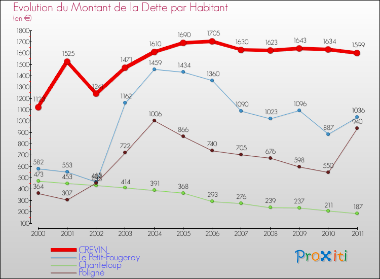 Evolution de la dette par habitant pour la commune de CREVIN et les communes proches Comparaison de la dette par habitant pour CREVIN et les communes voisines