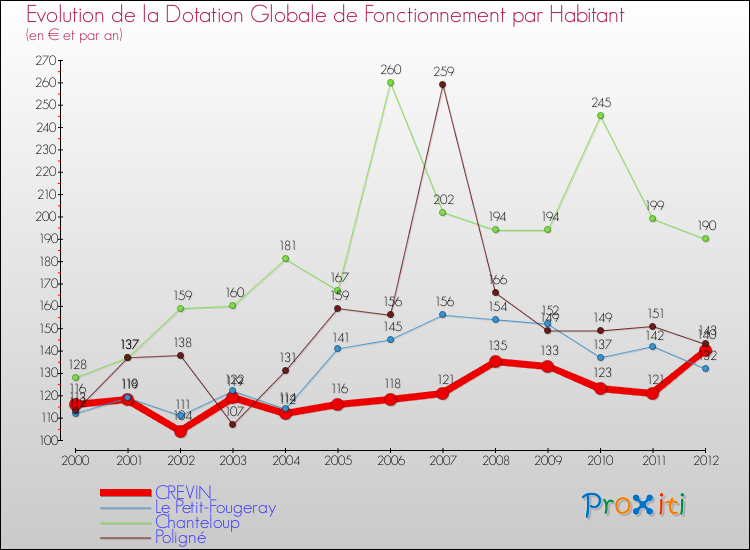 Evolution et montant de la dotation globale de fonctionnement par Habitant pour CREVIN et les communes proches Comparaison des dotations globales de fonctionnement par habitant pour CREVIN et les communes voisines