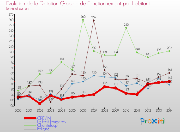 Evolution et montant de la dotation globale de fonctionnement par Habitant pour CREVIN et les communes proches de 2000 à 2014. Comparaison des dotations globales de fonctionnement par habitant pour CREVIN et les communes voisines de 2000 à 2014.