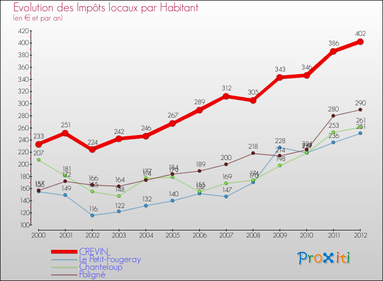 Evolution et montant des impôts locaux par Habitant pour CREVIN et les communes proches Comparaison des impôts locaux par habitant pour CREVIN et les communes voisines