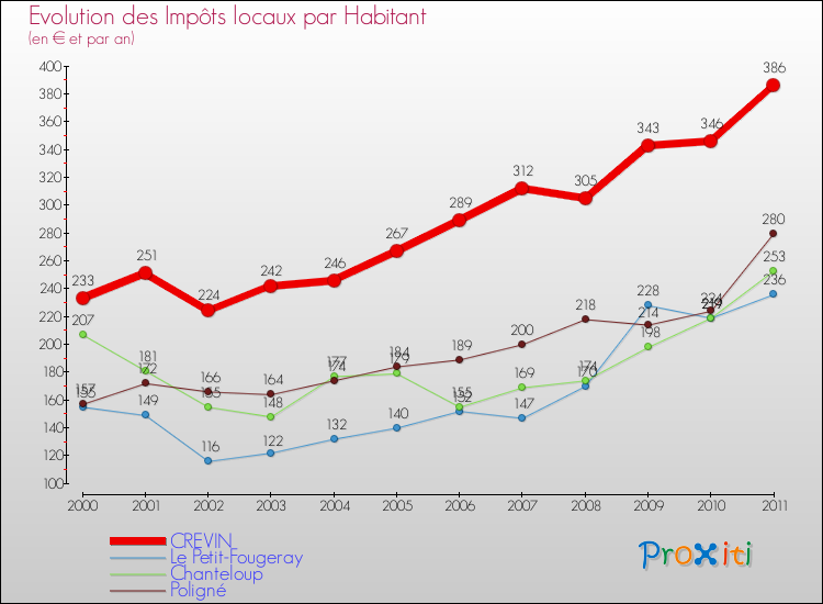 Evolution et montant des impôts locaux par Habitant pour CREVIN et les communes proches Comparaison des impôts locaux par habitant pour CREVIN et les communes voisines