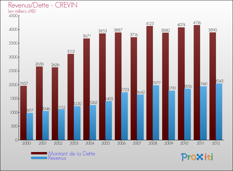 Evolution comparée de la dette et des revenus pour la commune de CREVIN de 2000 à 2012 Comparaison de la dette et des revenus pour CREVIN de 2000 à 2012