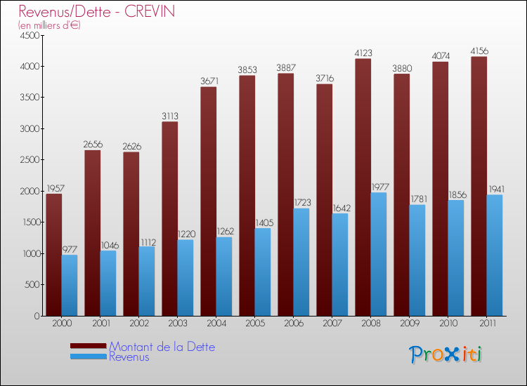 Evolution comparée de la dette et des revenus pour la commune de CREVIN de 2000 à 2011 Comparaison de la dette et des revenus pour CREVIN de 2000 à 2011