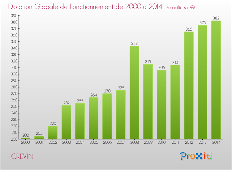 Evolution du montant de la Dotation Globale de Fonctionnement pour la commune de CREVIN de 2000 à 2014 Evolution du montant de la Dotation Globale de Fonctionnement pour CREVIN de 2000 à 2014