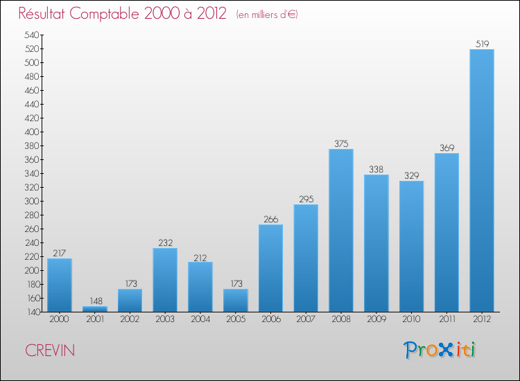 Evolution du résultat comptable pour la commune de CREVIN de 2000 à 2012 Evolution du résultat comptable pour CREVIN de 2000 à 2012