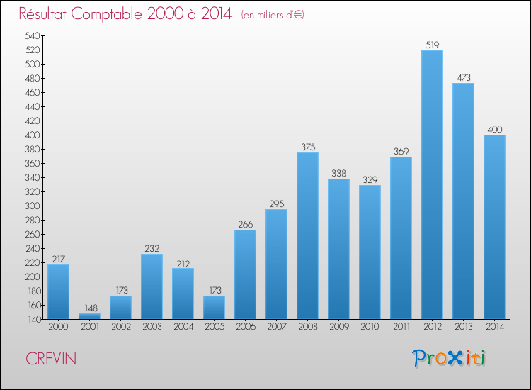 Evolution du résultat comptable pour la commune de CREVIN de 2000 à 2014 Evolution du résultat comptable pour CREVIN de 2000 à 2014
