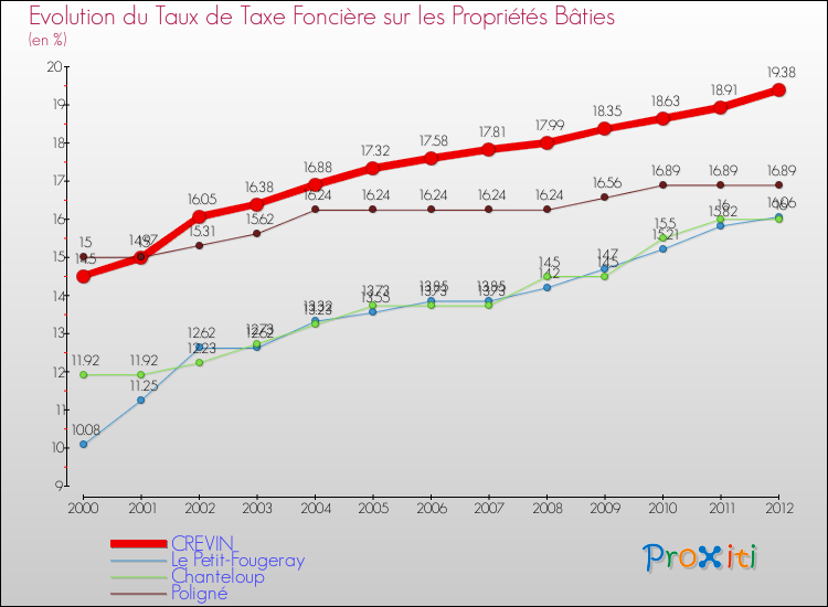 Evolution du taux de la taxe foncière sur le bati pour CREVIN et les communes proches de 2000 à 2012 Comparaison des taux de taxe foncière sur le bati pour CREVIN et les communes voisines de 2000 à 2012