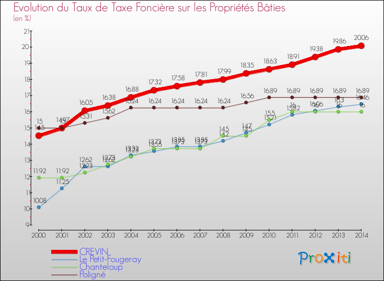 Evolution du taux de la taxe foncière sur le bati pour CREVIN et les communes proches de 2000 à 2014 Comparaison des taux de taxe foncière sur le bati pour CREVIN et les communes voisines de 2000 à 2014