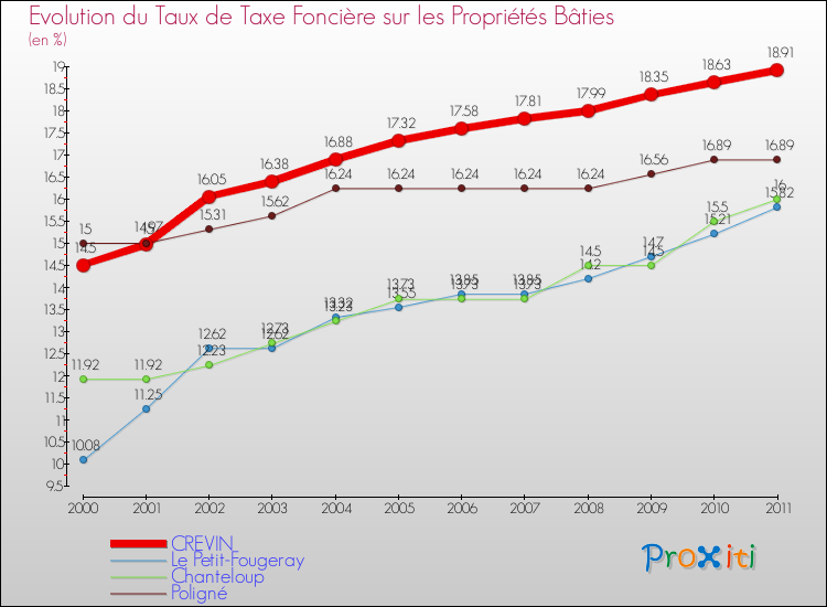 Evolution du taux de la taxe foncière sur le bati pour CREVIN et les communes proches Comparaison des taux de taxe foncière sur le bati pour CREVIN et les communes voisines