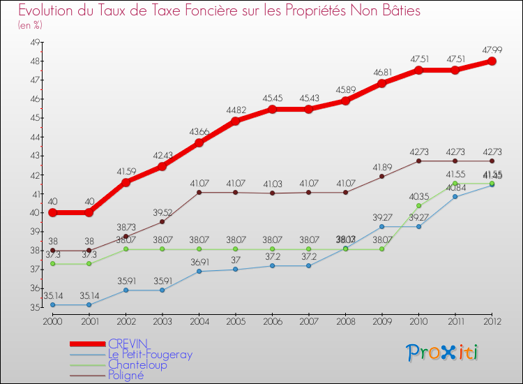 Evolution du taux de la taxe foncière sur les immeubles et terrains non batis pour CREVIN et les communes proches de 2000 à 2012 Comparaison des taux de la taxe foncière sur les immeubles et terrains non batis pour CREVIN et les communes voisines de 2000 à 2012