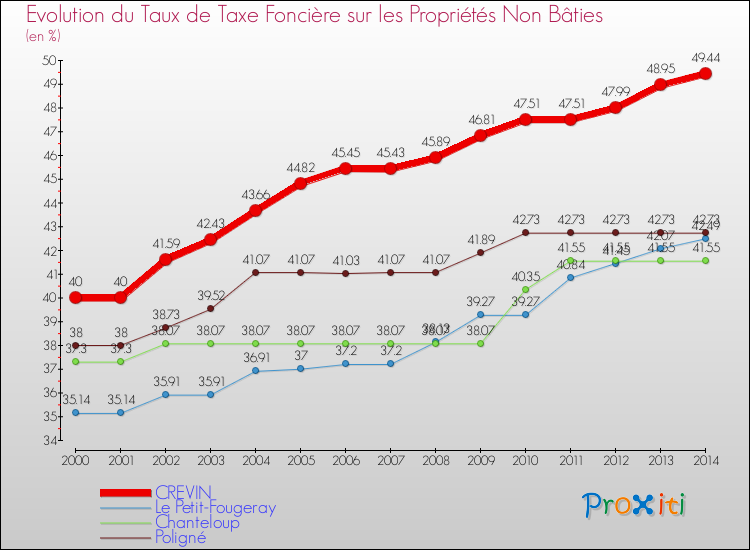 Evolution du taux de la taxe foncière sur les immeubles et terrains non batis pour CREVIN et les communes proches de 2000 à 2014 Comparaison des taux de la taxe foncière sur les immeubles et terrains non batis pour CREVIN et les communes voisines de 2000 à 2014