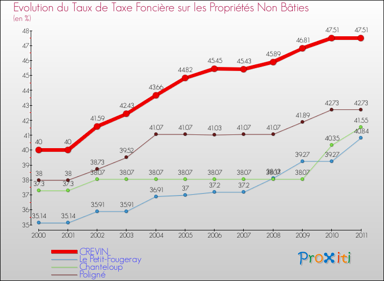 Evolution du taux de la taxe foncière sur les immeubles et terrains non batis pour CREVIN et les communes proches Comparaison des taux de la taxe foncière sur les immeubles et terrains non batis pour CREVIN et les communes voisines