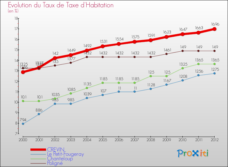Evolution du taux de la taxe d'habitation pour CREVIN et les communes proches Comparaison des taux de la taxe d'habitation pour CREVIN et les communes voisines