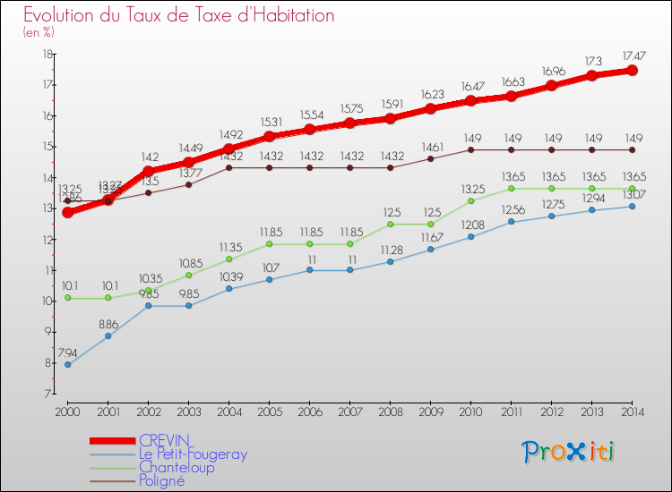 Evolution du taux de la taxe d'habitation pour CREVIN et les communes proches de 2000 à 2014 Comparaison des taux de la taxe d'habitation pour CREVIN et les communes voisines de 2000 à 2014
