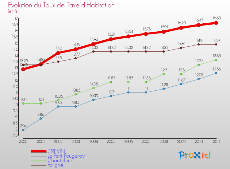 Evolution du taux de la taxe d'habitation pour CREVIN et les communes proches Comparaison des taux de la taxe d'habitation pour CREVIN et les communes voisines