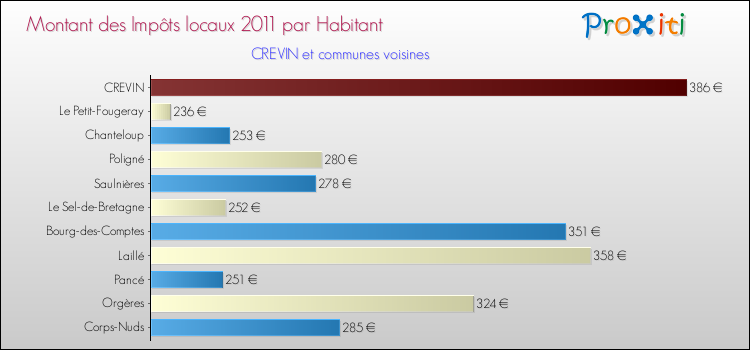 Montant des impôts locaux par Habitant pour CREVIN et les communes proches Comparaison des impôts locaux par habitant pour CREVIN et les communes voisines