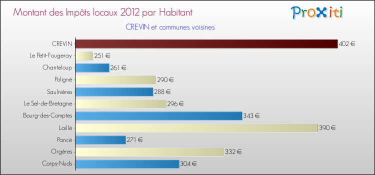 Montant des impôts locaux par Habitant pour CREVIN et les communes proches Comparaison des impôts locaux par habitant pour CREVIN et les communes voisines