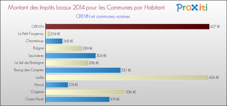 Montant des impôts locaux par Habitant pour CREVIN et les communes proches en 2014 Comparaison des impôts locaux par habitant pour CREVIN et les communes voisines en 2014