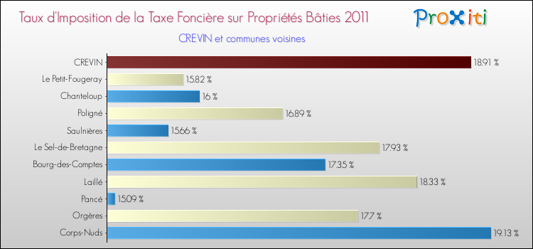 Taux d'imposition de la taxe foncière sur le bati 2011 pour CREVIN et les communes proches Comparaison des taux d'imposition de la taxe foncière sur le bati 2011 pour CREVIN et les communes voisines