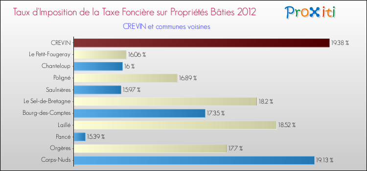 Taux d'imposition de la taxe foncière sur le bati 2012 pour CREVIN et les communes proches Comparaison des taux d'imposition de la taxe foncière sur le bati 2012 pour CREVIN et les communes voisines