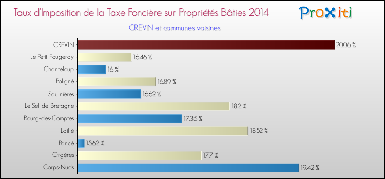 Taux d'imposition de la taxe foncière sur le bati 2014 pour CREVIN et les communes proches Comparaison des taux d'imposition de la taxe foncière sur le bati 2014 pour CREVIN et les communes voisines