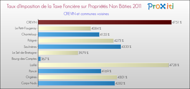 Taux d'imposition de la taxe foncière sur les immeubles et terrains non batis 2011 pour CREVIN et les communes proches Comparaison des taux d'imposition de la taxe foncière sur les immeubles et terrains non batis 2011 pour CREVIN et les communes voisines