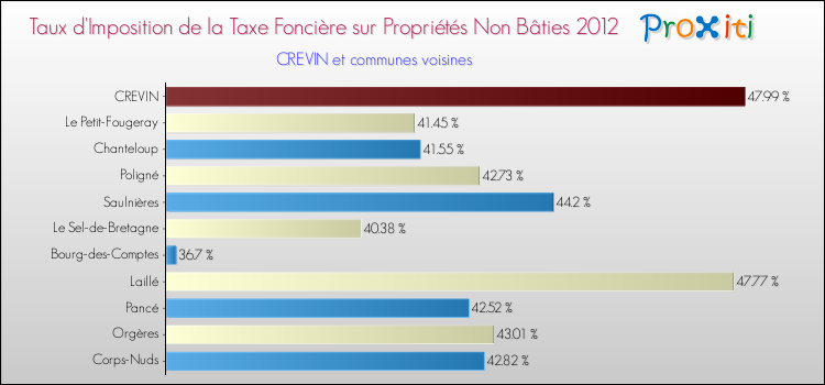 Taux d'imposition de la taxe foncière sur les immeubles et terrains non batis 2012 pour CREVIN et les communes proches Comparaison des taux d'imposition de la taxe foncière sur les immeubles et terrains non batis 2012 pour CREVIN et les communes voisines