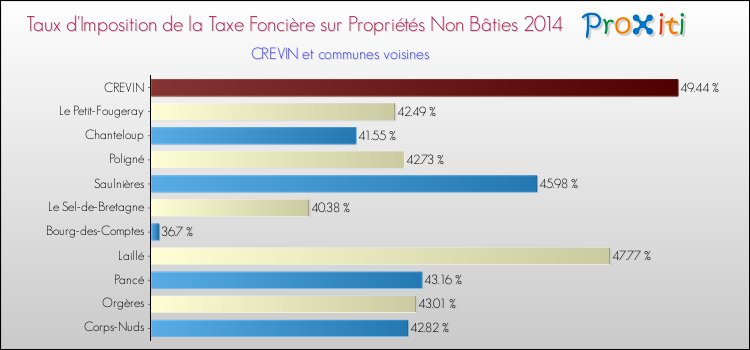 Taux d'imposition de la taxe foncière sur les immeubles et terrains non batis 2014 pour CREVIN et les communes proches Comparaison des taux d'imposition de la taxe foncière sur les immeubles et terrains non batis 2014 pour CREVIN et les communes voisines