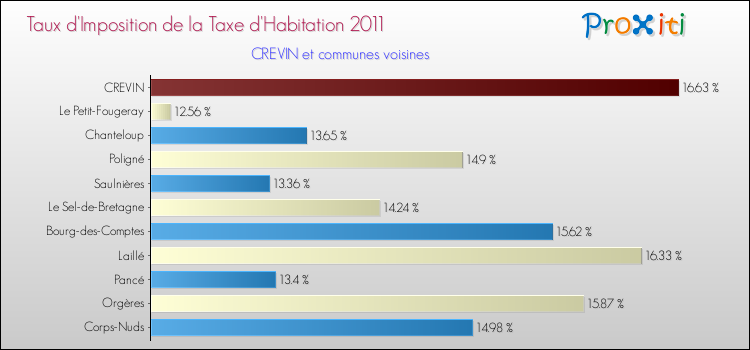 Taux d'imposition de la taxe d'habitation 2011 pour CREVIN et les communes proches Comparaison des taux d'imposition de la taxe d'habitation 2011 pour CREVIN et les communes voisines