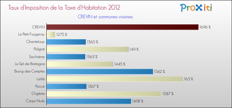Taux d'imposition de la taxe d'habitation 2012 pour CREVIN et les communes proches Comparaison des taux d'imposition de la taxe d'habitation 2012 pour CREVIN et les communes voisines