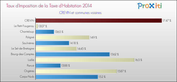Taux d'imposition de la taxe d'habitation 2014 pour CREVIN et les communes proches Comparaison des taux d'imposition de la taxe d'habitation 2014 pour CREVIN et les communes voisines