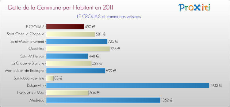 Dette par habitant de la commune en 2011 pour LE CROUAIS et les communes proches Comparaison de la dette par habitant de la commune en 2011 pour LE CROUAIS et les communes voisines