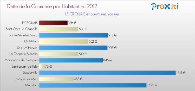 Dette par habitant de la commune en 2012 pour LE CROUAIS et les communes proches Comparaison de la dette par habitant de la commune en 2012 pour LE CROUAIS et les communes voisines