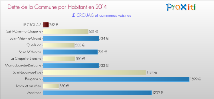 Dette par habitant de la commune en 2014 pour LE CROUAIS et les communes proches Comparaison de la dette par habitant de la commune en 2014 pour LE CROUAIS et les communes voisines