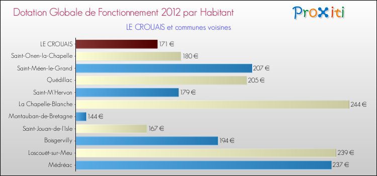 Montant des dotations globales de fonctionnement DGF par Habitant pour LE CROUAIS et les communes proches Comparaison des des dotations globales de fonctionnement DGF par habitant pour LE CROUAIS et les communes voisines