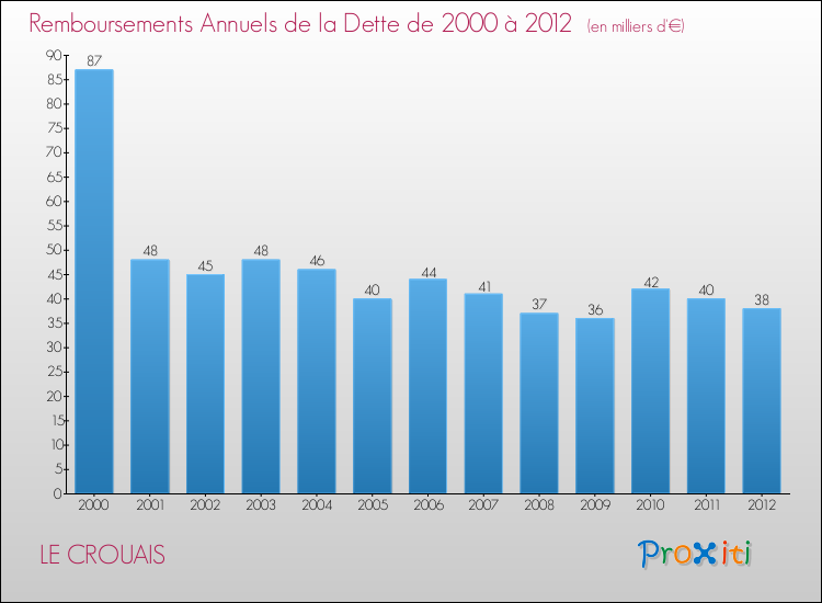 Evolution de l'annuité de la dette pour la commune de LE CROUAIS de 2000 à 2012 Annuités de la dette pour LE CROUAIS de 2000 à 2012