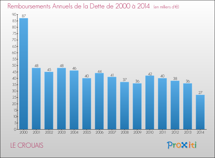 Evolution de l'annuité de la dette pour la commune de LE CROUAIS de 2000 à 2014 Annuités de la dette pour LE CROUAIS de 2000 à 2014