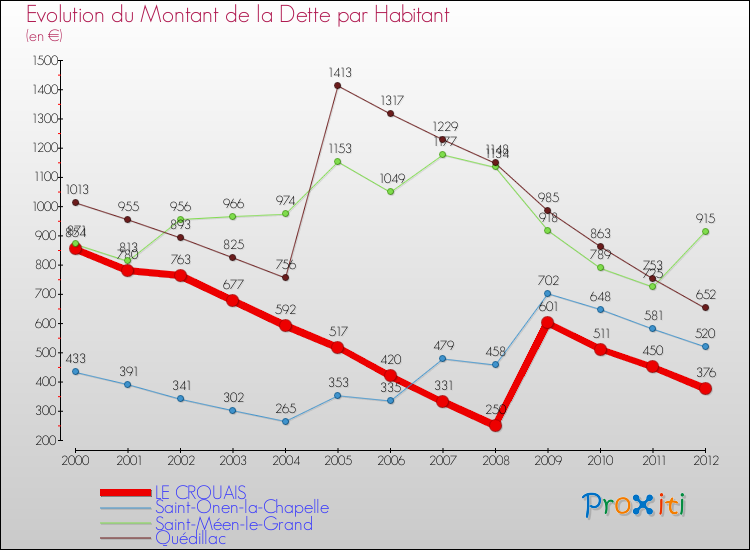 Evolution de la dette par habitant pour la commune de LE CROUAIS et les communes proches de 2000 à 2012 Comparaison de la dette par habitant pour LE CROUAIS et les communes voisines de 2000 à 2012