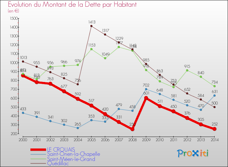 Evolution de la dette par habitant pour la commune de LE CROUAIS et les communes proches de 2000 à 2014 Comparaison de la dette par habitant pour LE CROUAIS et les communes voisines de 2000 à 2014