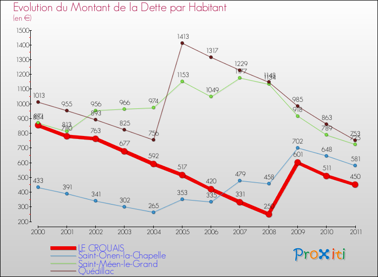 Evolution de la dette par habitant pour la commune de LE CROUAIS et les communes proches Comparaison de la dette par habitant pour LE CROUAIS et les communes voisines